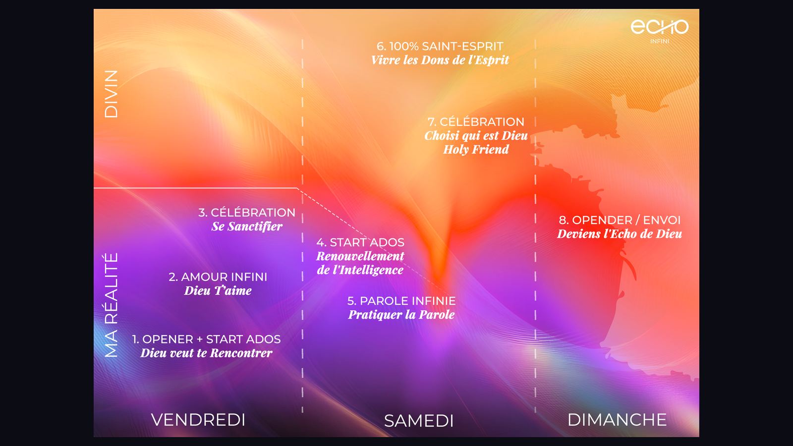 Vision board du programme ECHO 2026, cartographie des temps forts sur trois jours